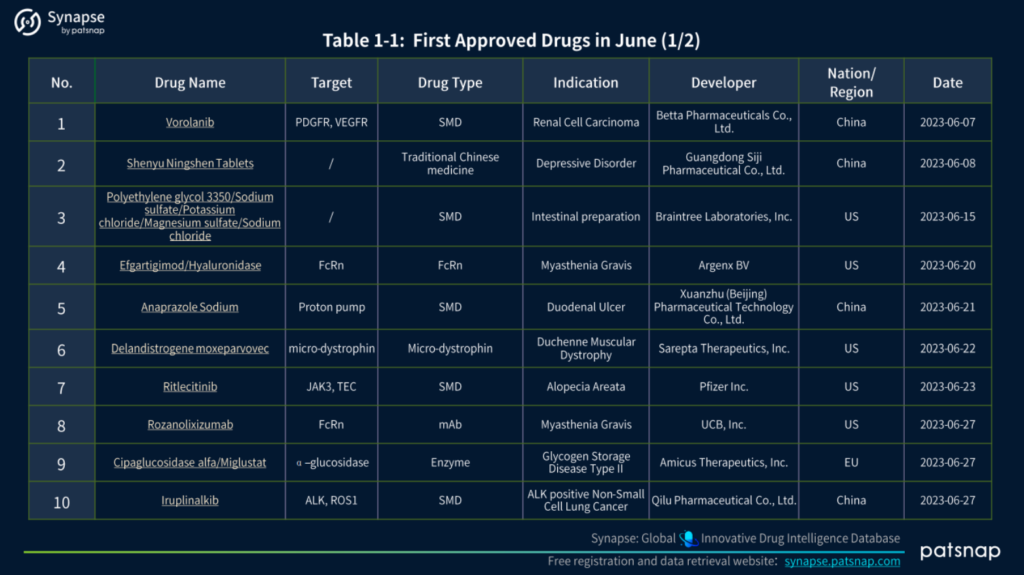 June 2023 Global Approved Drugs, Synapse